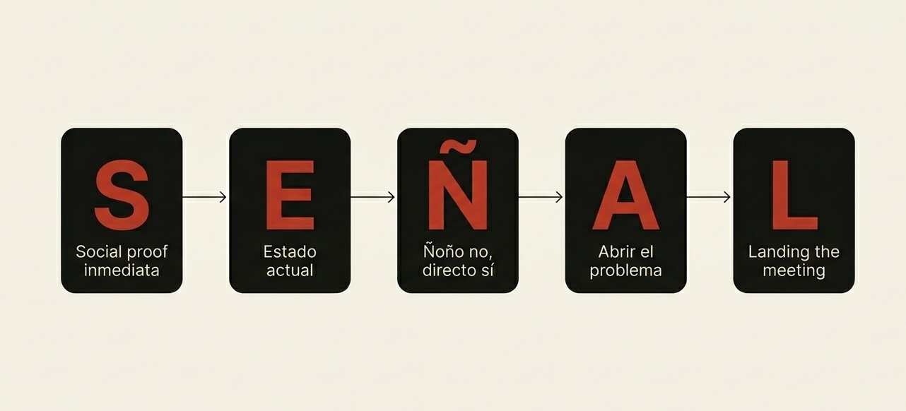 El Método SEÑAL, framework de cold calling B2B de CALLVING